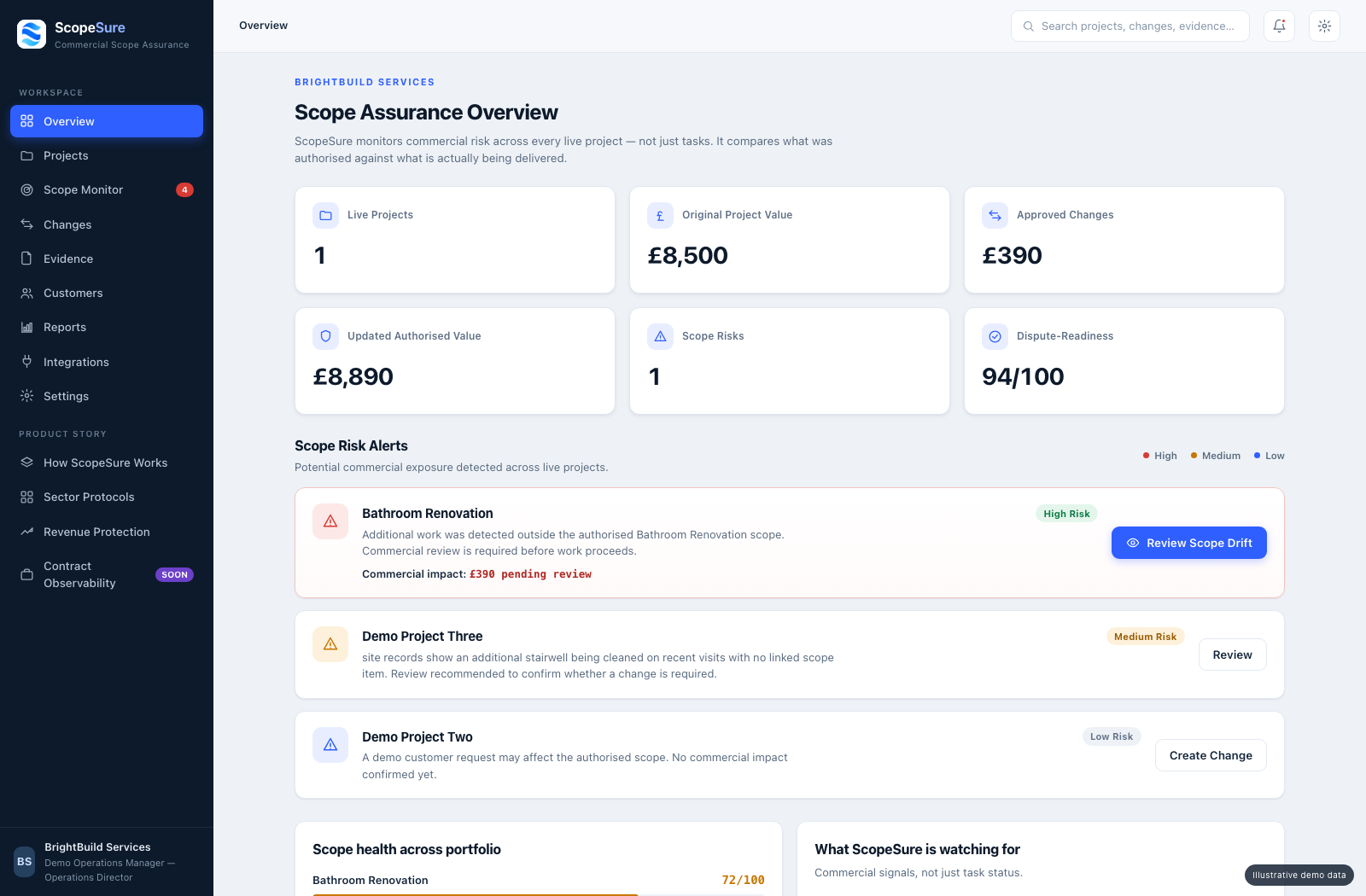 ScopeSure scope assurance dashboard with illustrative demo data